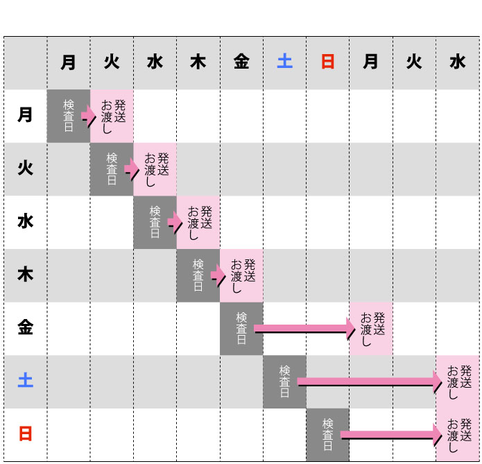 お渡しスケジュール